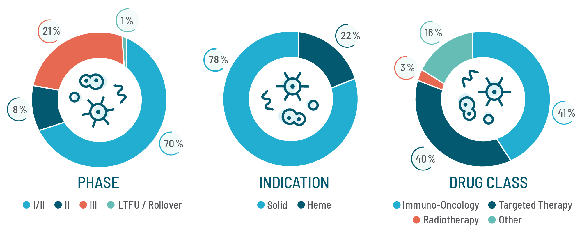 Wheels indicating the phase, indication, and drug classes of Catalyst Oncology experience.