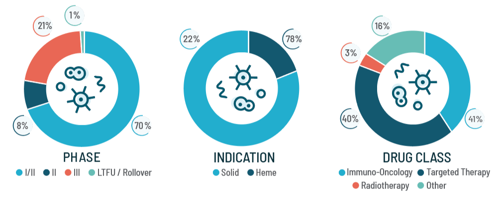 Wheels indicating the phase, indication, and drug classes of Catalyst Oncology experience.